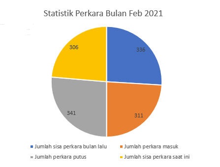 Statistik Perkara Bulan Feb 2021