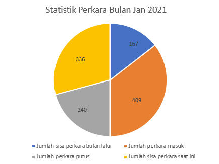 Statistik Perkara Bulan Jan 2021