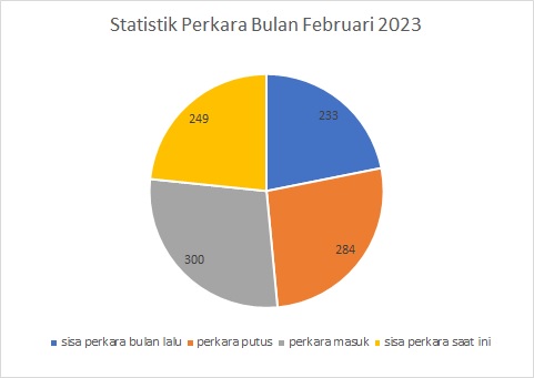 Statistik Perkara Feb 2023