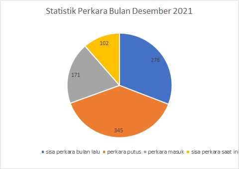 Statistik Perkara Desember 2021